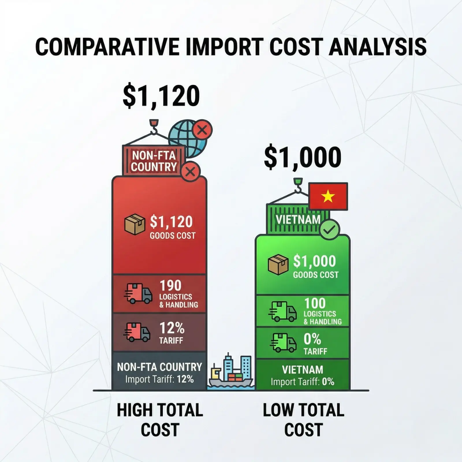 A data-driven bar chart infographic comparing EU import costs for apparel, optimized for the keyword 'EVFTA Textile Tariff.' The chart title reads 'COMPETITIVE ADVANTAGE: EU IMPORT COST COMPARISON - GARMENT HS61 (KNIT).' Three main categories are shown: 1. Vietnam (iGreen Tex - EVFTA Rule) at a low green 2% EU tariff; 2. Rival Country A (Standard GSP) at 9.6%; 3. Rival Country B (No FTA/GSP) at 12%. Signage on the graph links to iGreen Tex compliance checklists, illustrating how direct manufacturing with EUR.1 documentation unlocks direct cost savings through the EVFTA textile tariff compared to other major sourcing destinations.