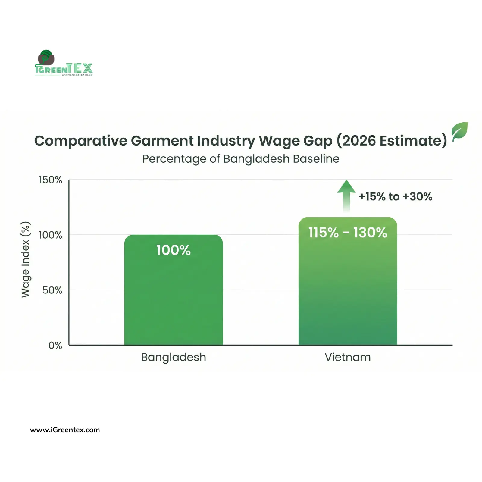Bar chart comparing garment manufacturing labor productivity in Vietnam, Bangladesh, and Cambodia for 2026. Highlighting Vietnam's superior efficiency in complex OEM production.