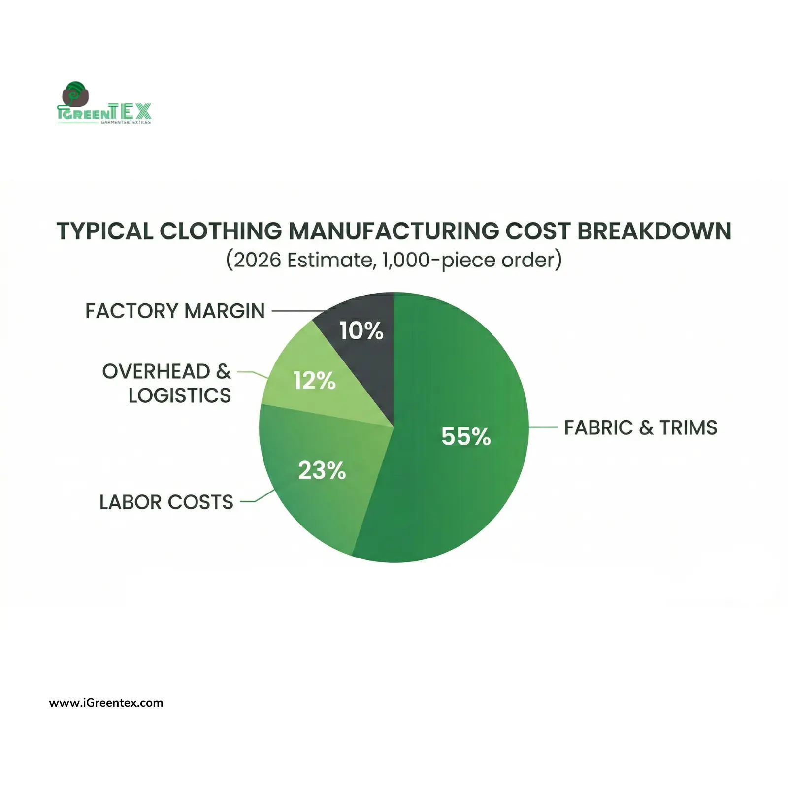 Pie chart illustrating the 2026 clothing manufacturing price list Vietnam breakdown: Fabric 50-60%, Labor 20-25%, Logistics 10-15%, and Factory Margin 5-10%.
